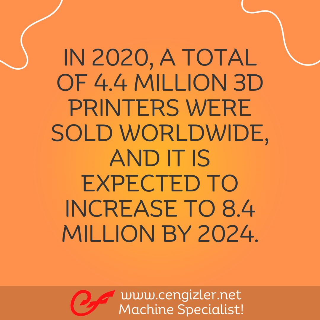 2 In 2020, a total of 4.4 million 3D printers were sold worldwide, and it is expected to increase to 8.4 million by 2024